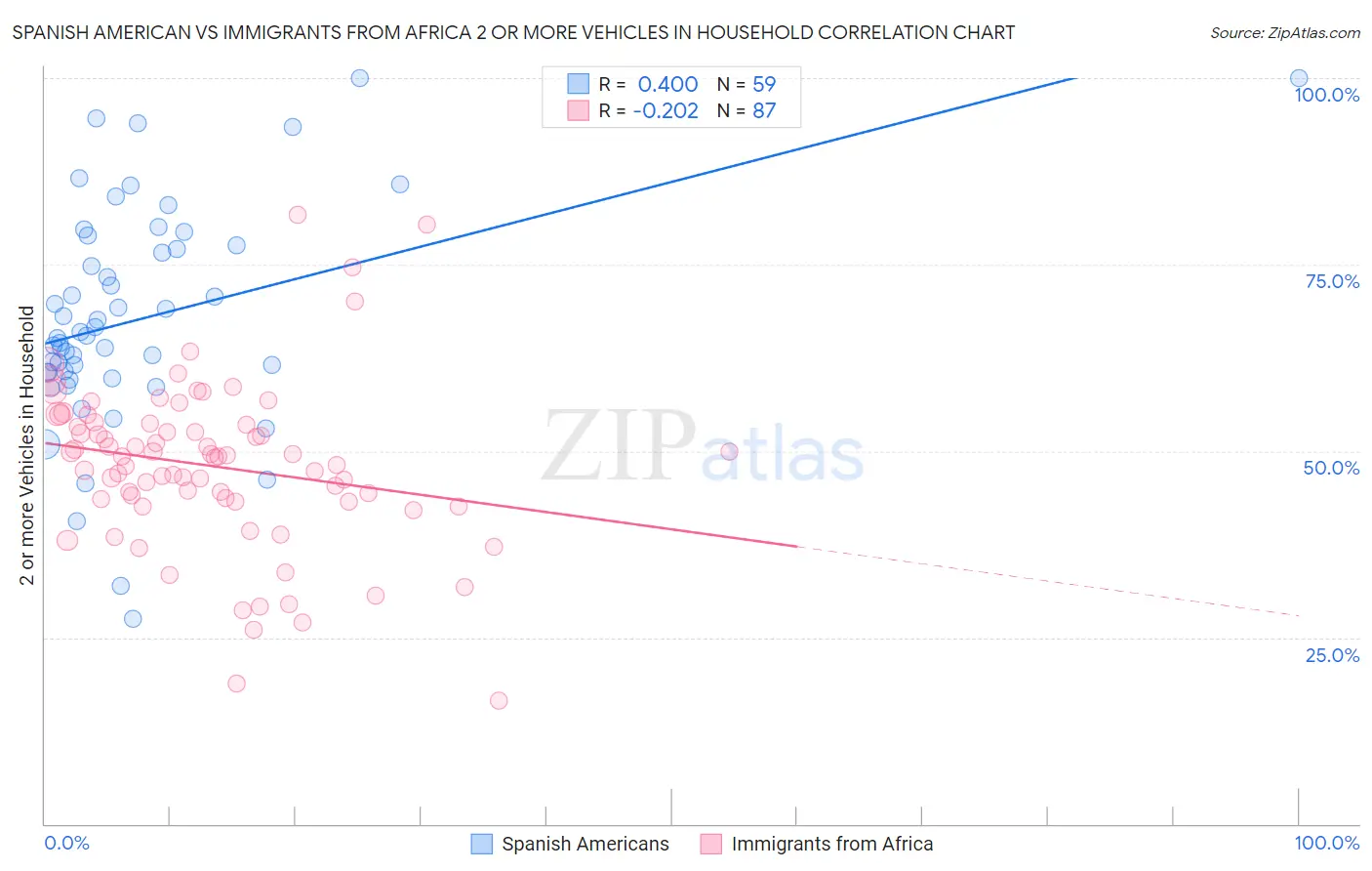 Spanish American vs Immigrants from Africa 2 or more Vehicles in Household