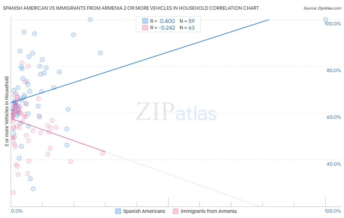 Spanish American vs Immigrants from Armenia 2 or more Vehicles in Household