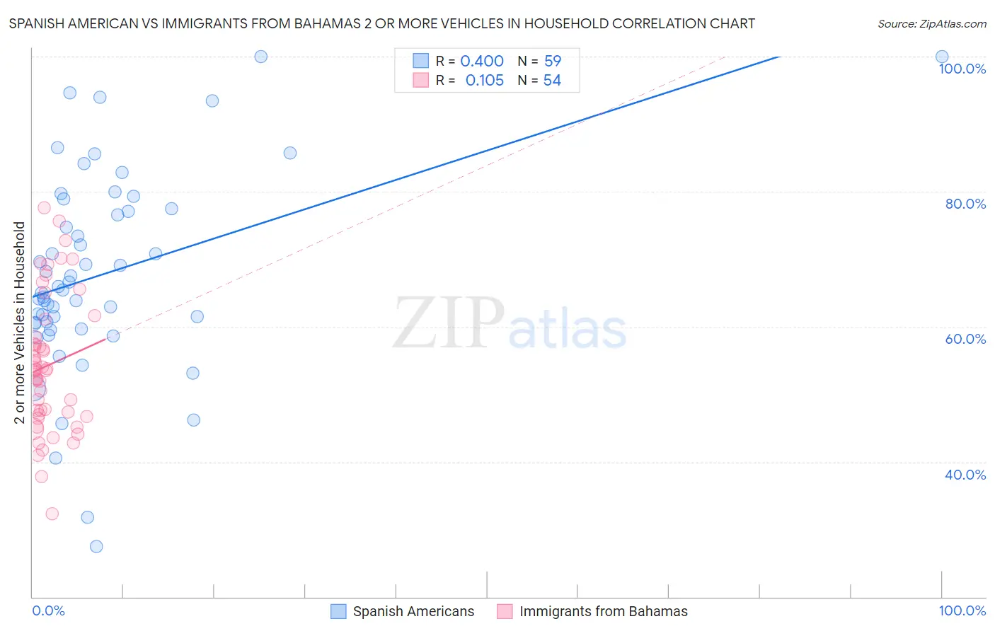 Spanish American vs Immigrants from Bahamas 2 or more Vehicles in Household