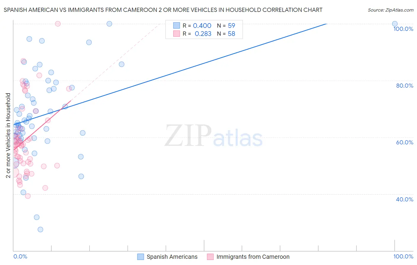 Spanish American vs Immigrants from Cameroon 2 or more Vehicles in Household