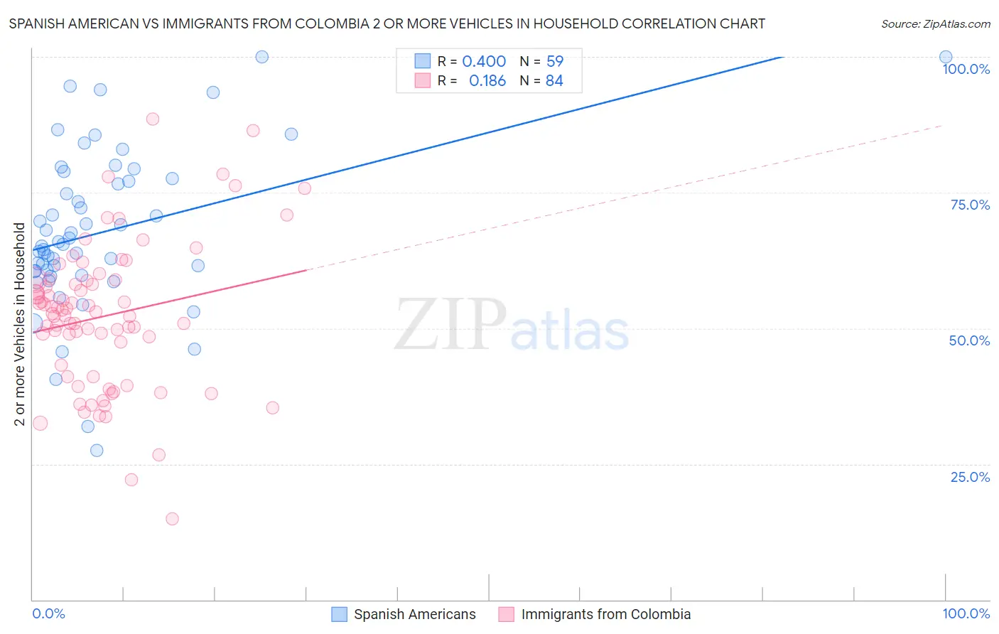 Spanish American vs Immigrants from Colombia 2 or more Vehicles in Household