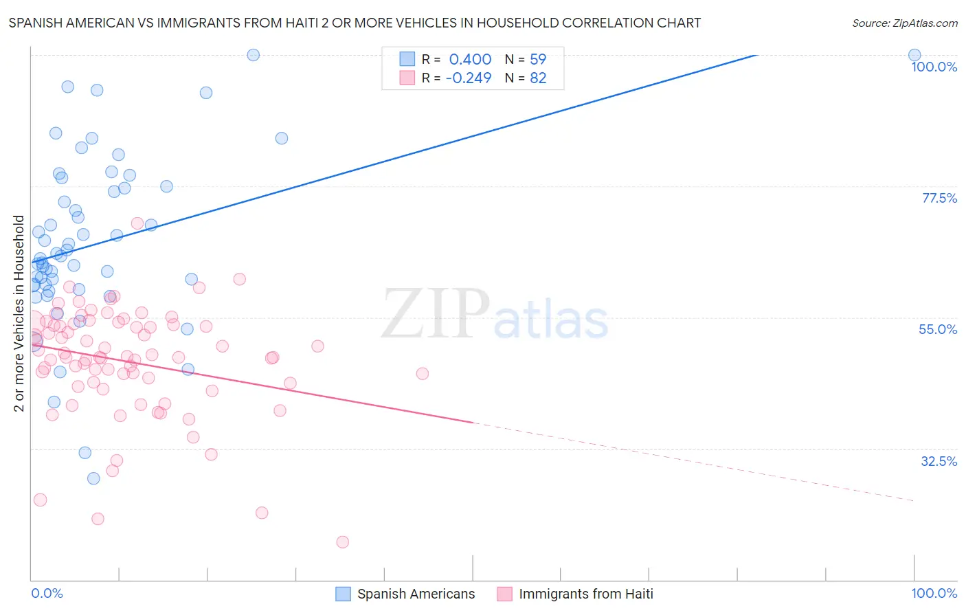 Spanish American vs Immigrants from Haiti 2 or more Vehicles in Household