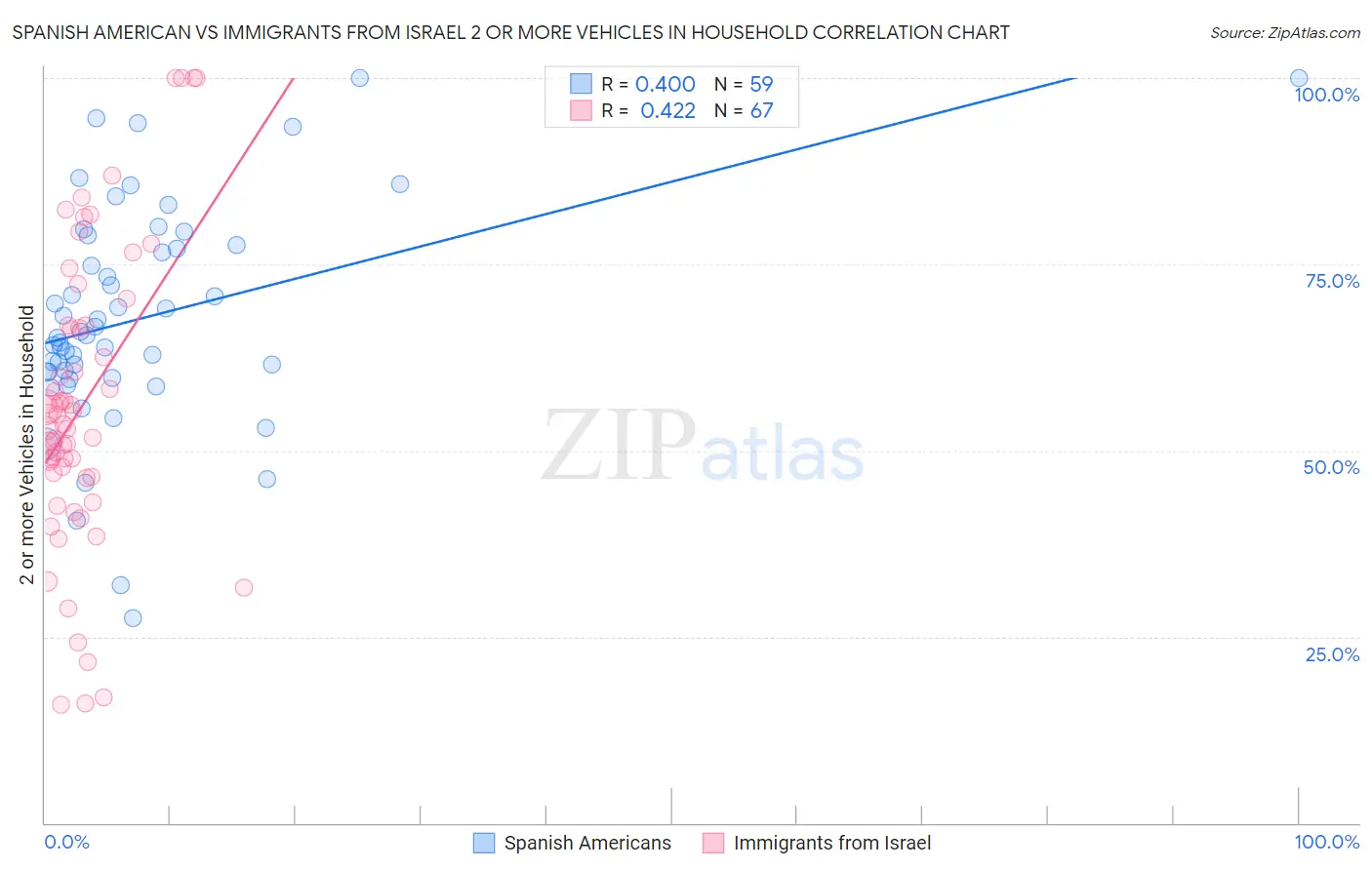 Spanish American vs Immigrants from Israel 2 or more Vehicles in Household