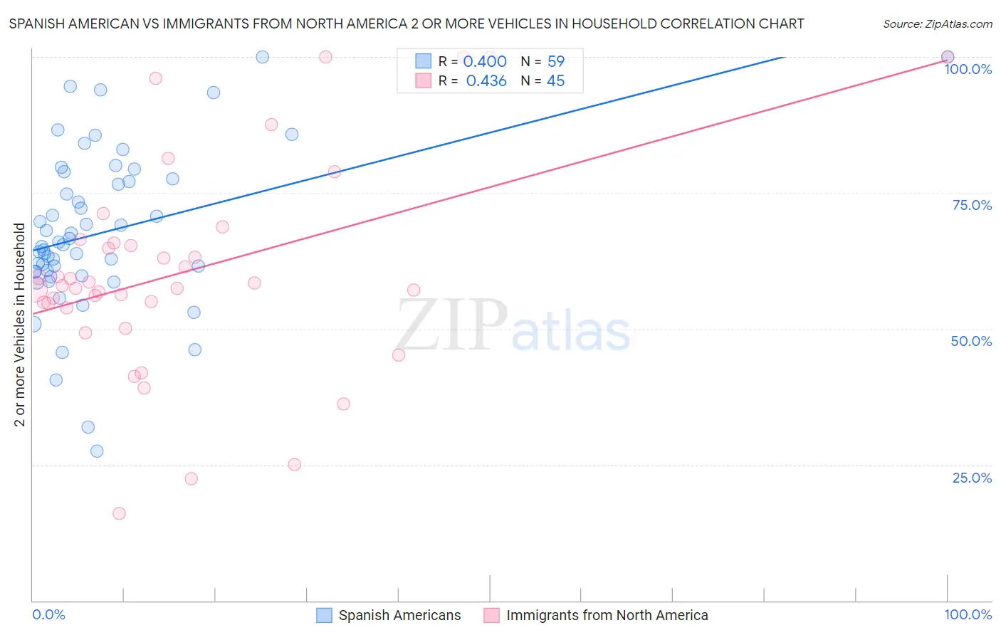 Spanish American vs Immigrants from North America 2 or more Vehicles in Household