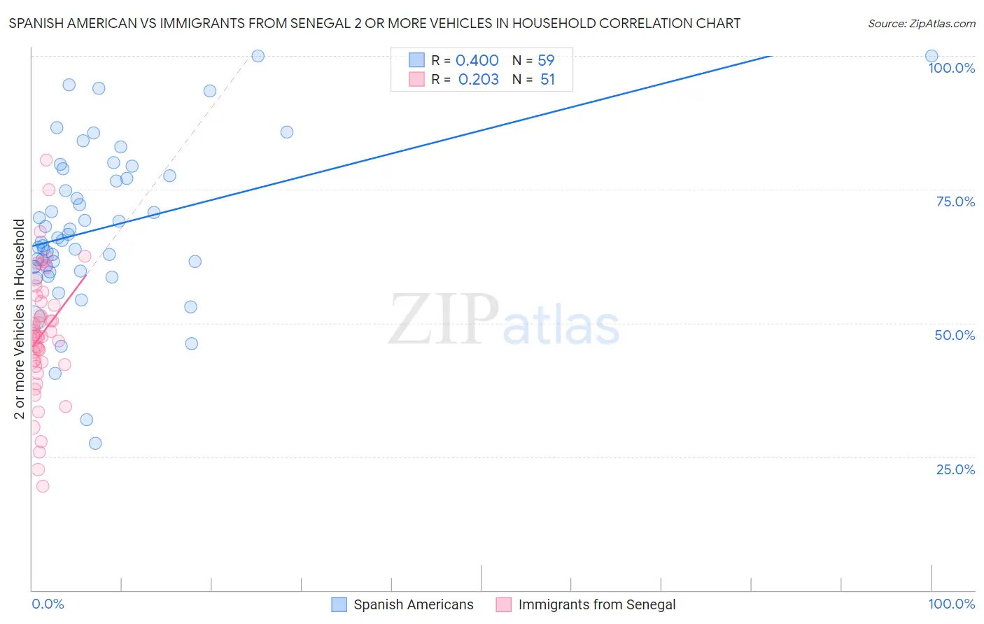 Spanish American vs Immigrants from Senegal 2 or more Vehicles in Household