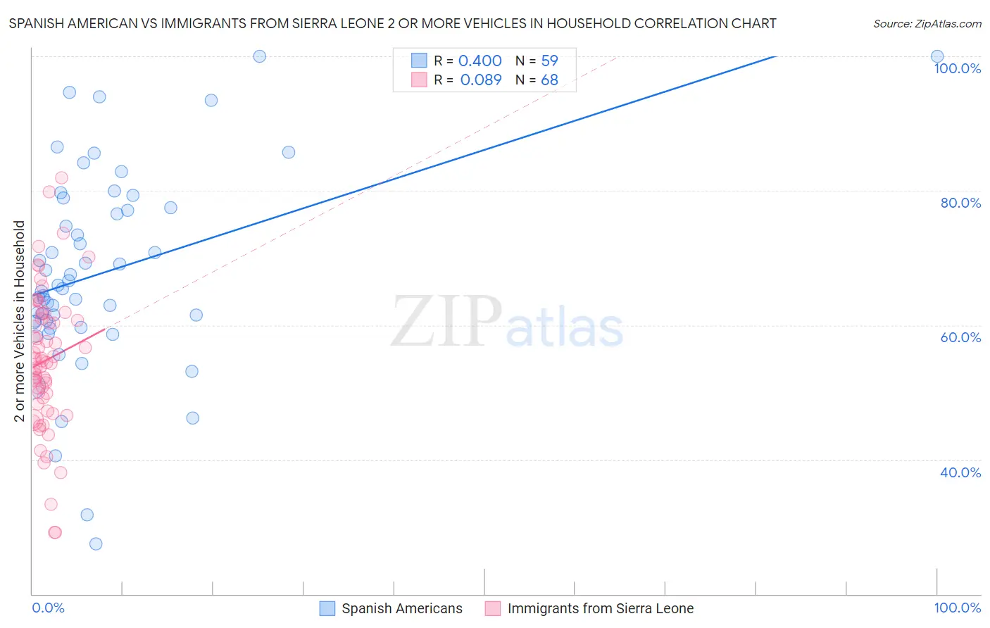 Spanish American vs Immigrants from Sierra Leone 2 or more Vehicles in Household