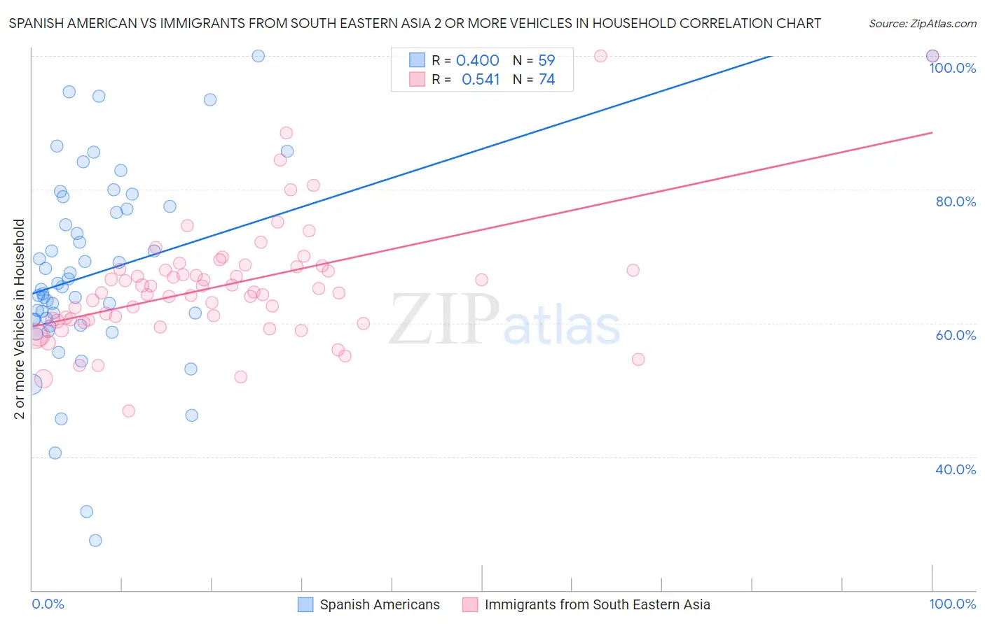 Spanish American vs Immigrants from South Eastern Asia 2 or more Vehicles in Household