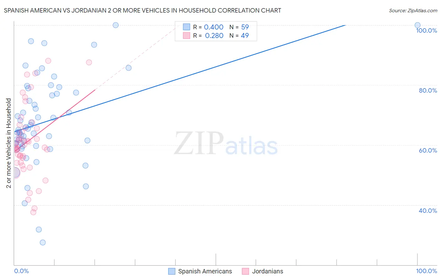 Spanish American vs Jordanian 2 or more Vehicles in Household