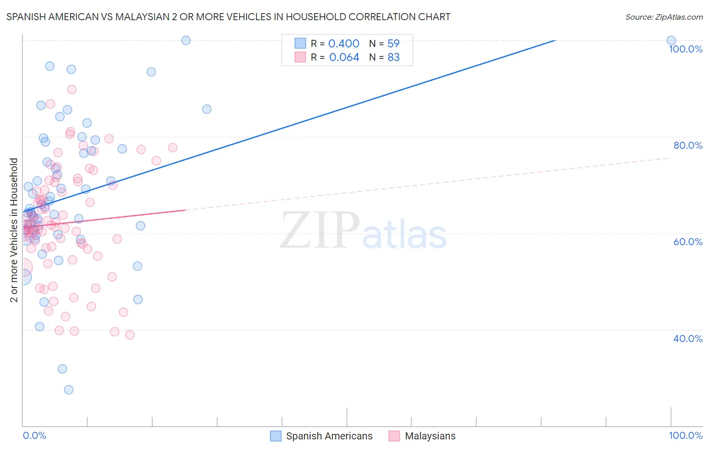 Spanish American vs Malaysian 2 or more Vehicles in Household