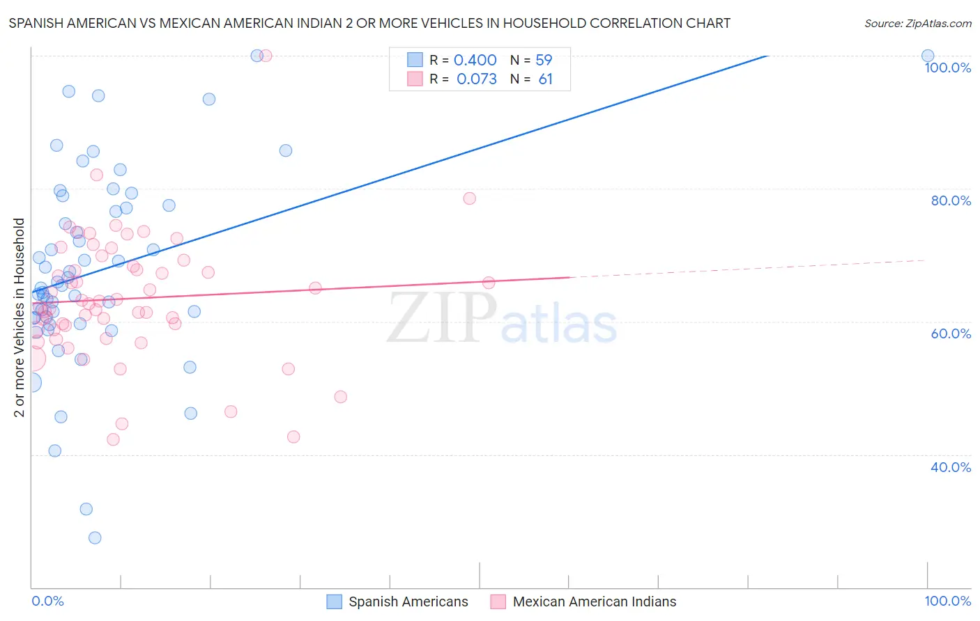 Spanish American vs Mexican American Indian 2 or more Vehicles in Household