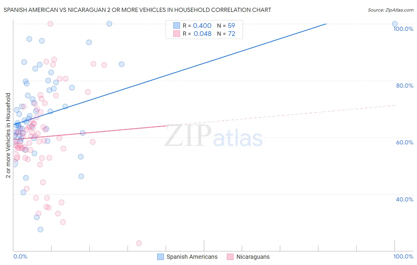 Spanish American vs Nicaraguan 2 or more Vehicles in Household