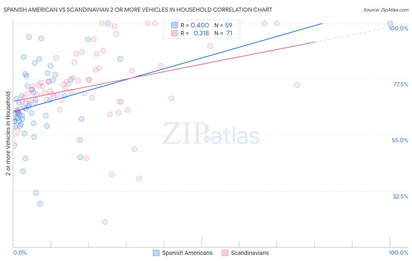 Spanish American vs Scandinavian 2 or more Vehicles in Household