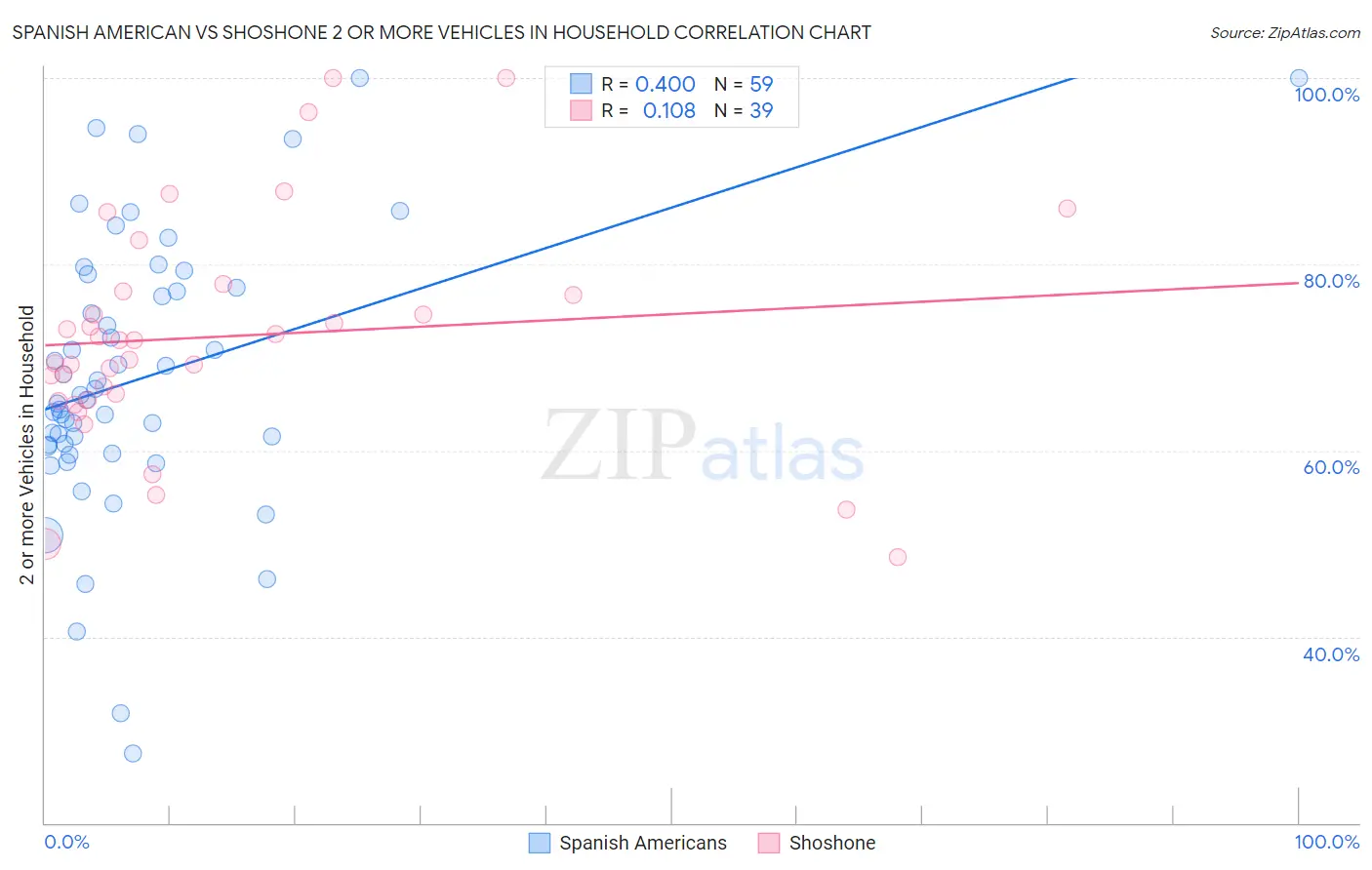 Spanish American vs Shoshone 2 or more Vehicles in Household