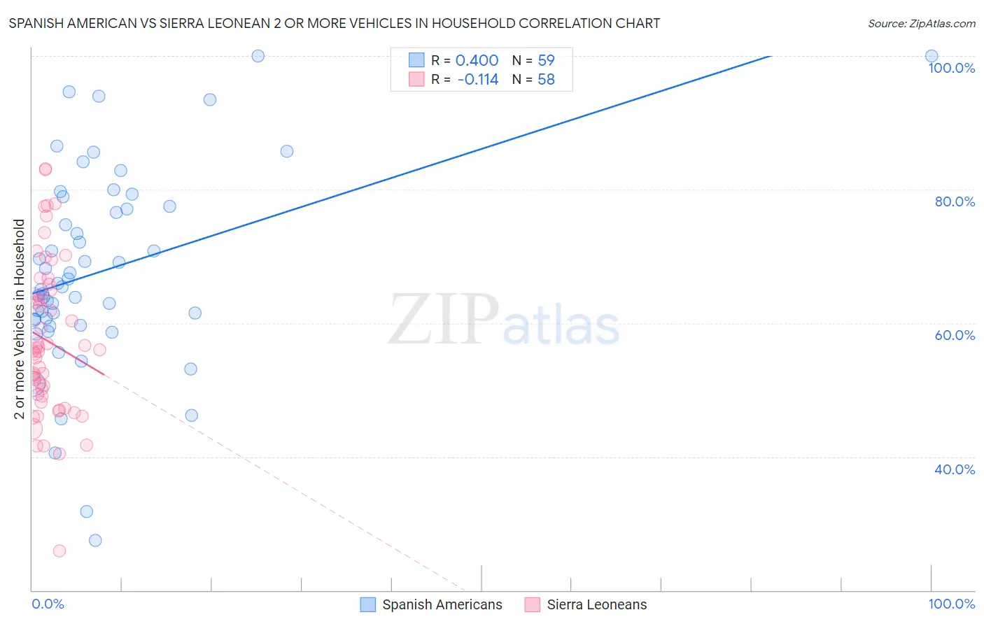 Spanish American vs Sierra Leonean 2 or more Vehicles in Household