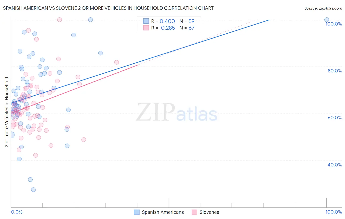 Spanish American vs Slovene 2 or more Vehicles in Household