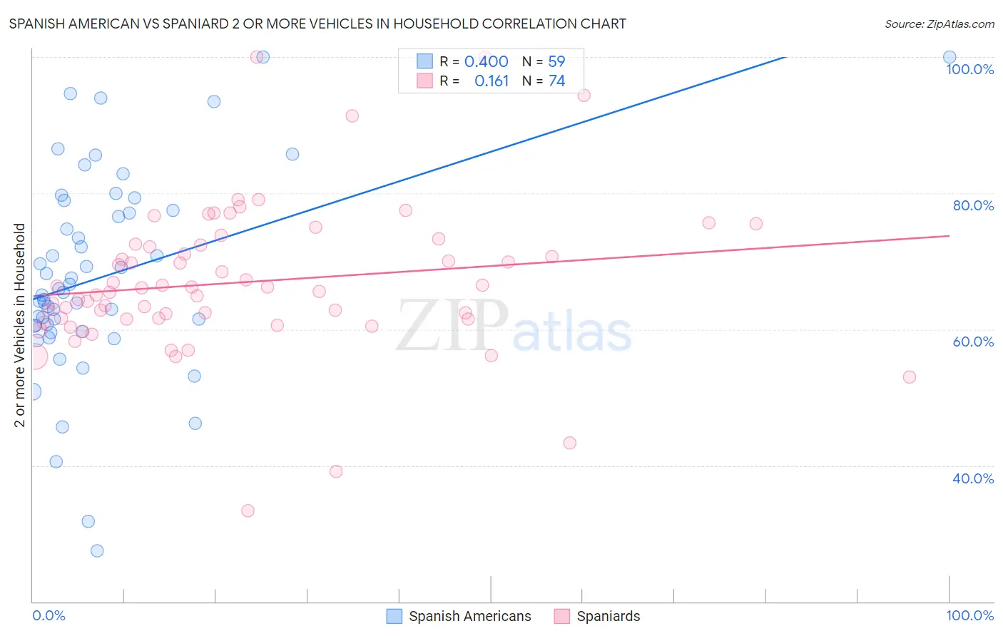 Spanish American vs Spaniard 2 or more Vehicles in Household