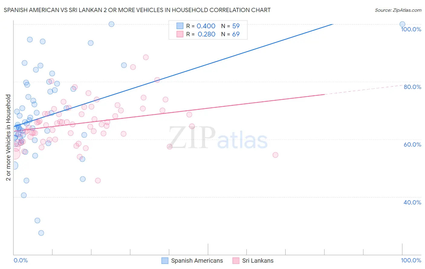 Spanish American vs Sri Lankan 2 or more Vehicles in Household