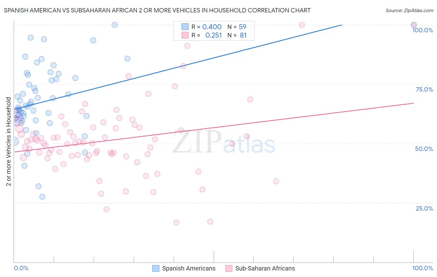 Spanish American vs Subsaharan African 2 or more Vehicles in Household