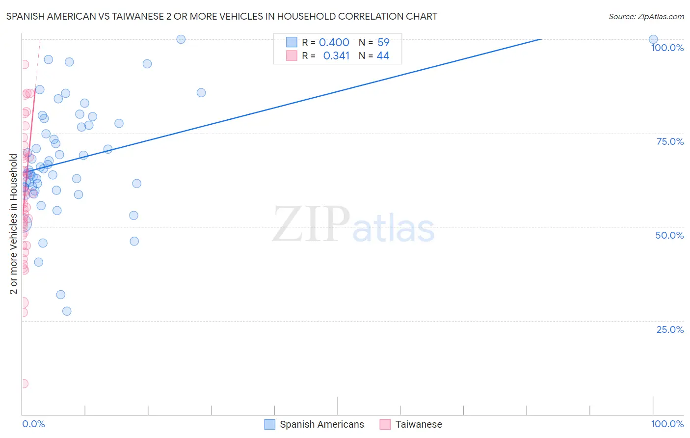 Spanish American vs Taiwanese 2 or more Vehicles in Household