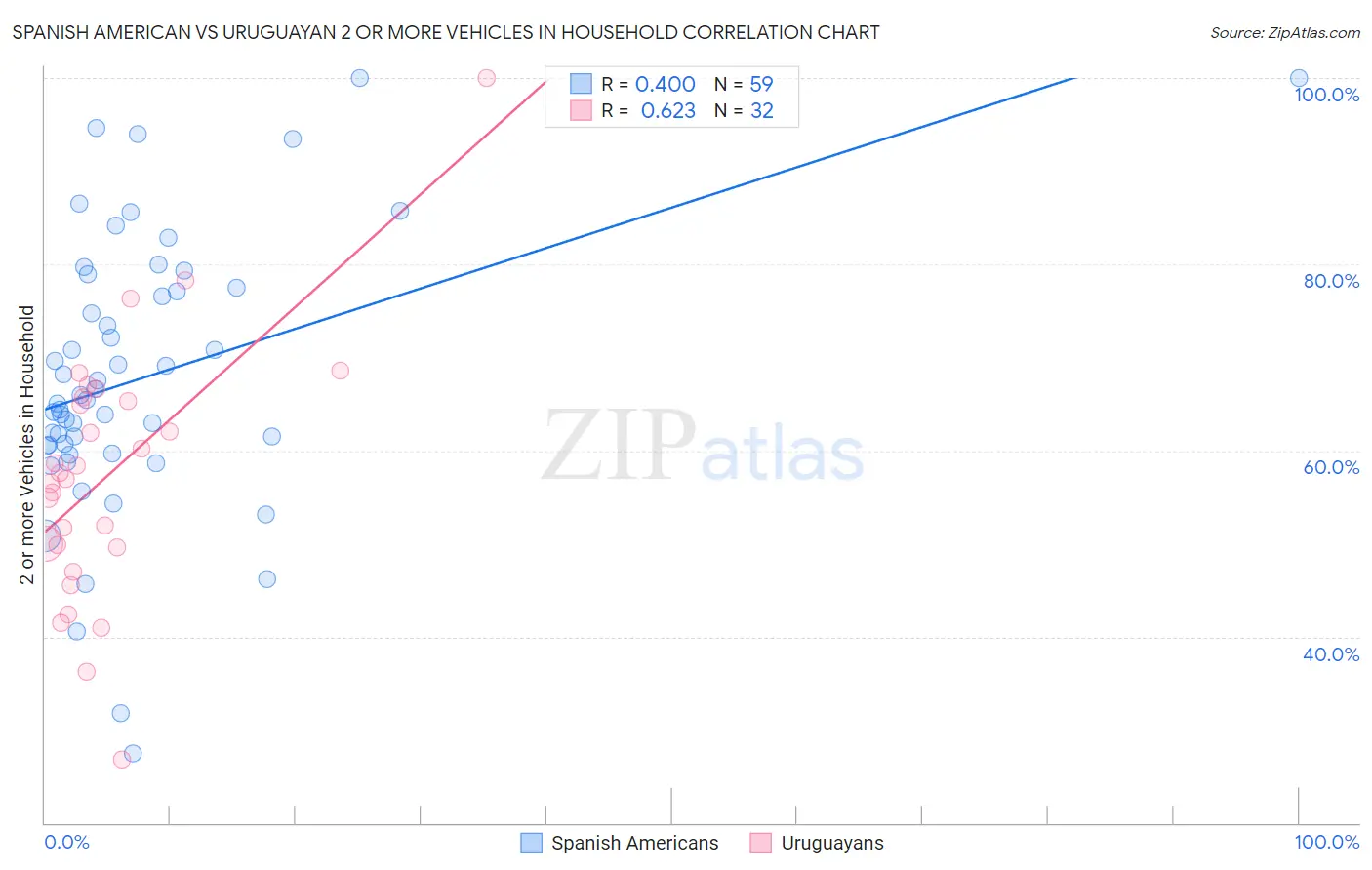 Spanish American vs Uruguayan 2 or more Vehicles in Household