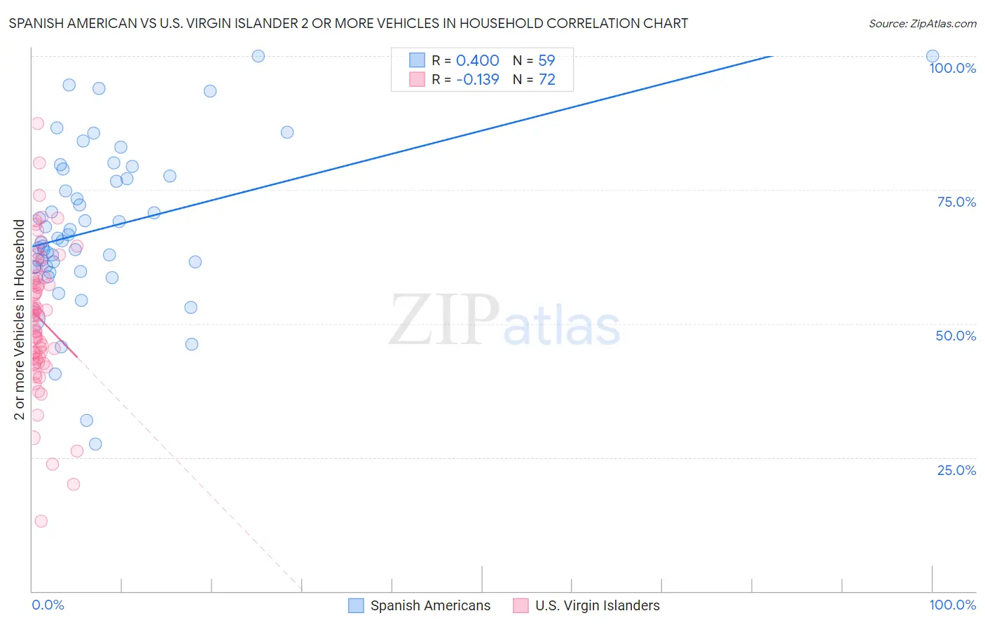 Spanish American vs U.S. Virgin Islander 2 or more Vehicles in Household