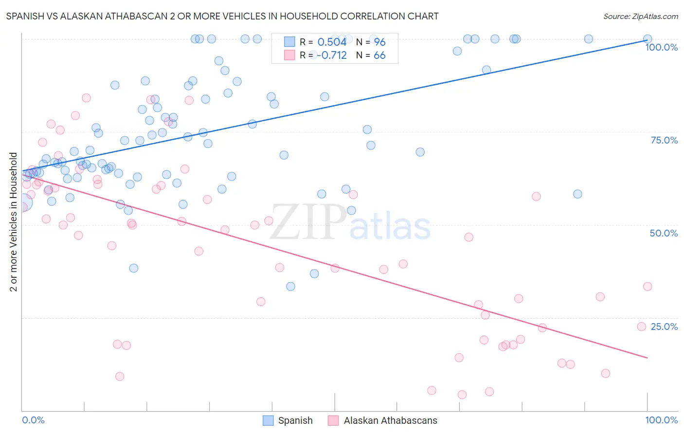 Spanish vs Alaskan Athabascan 2 or more Vehicles in Household