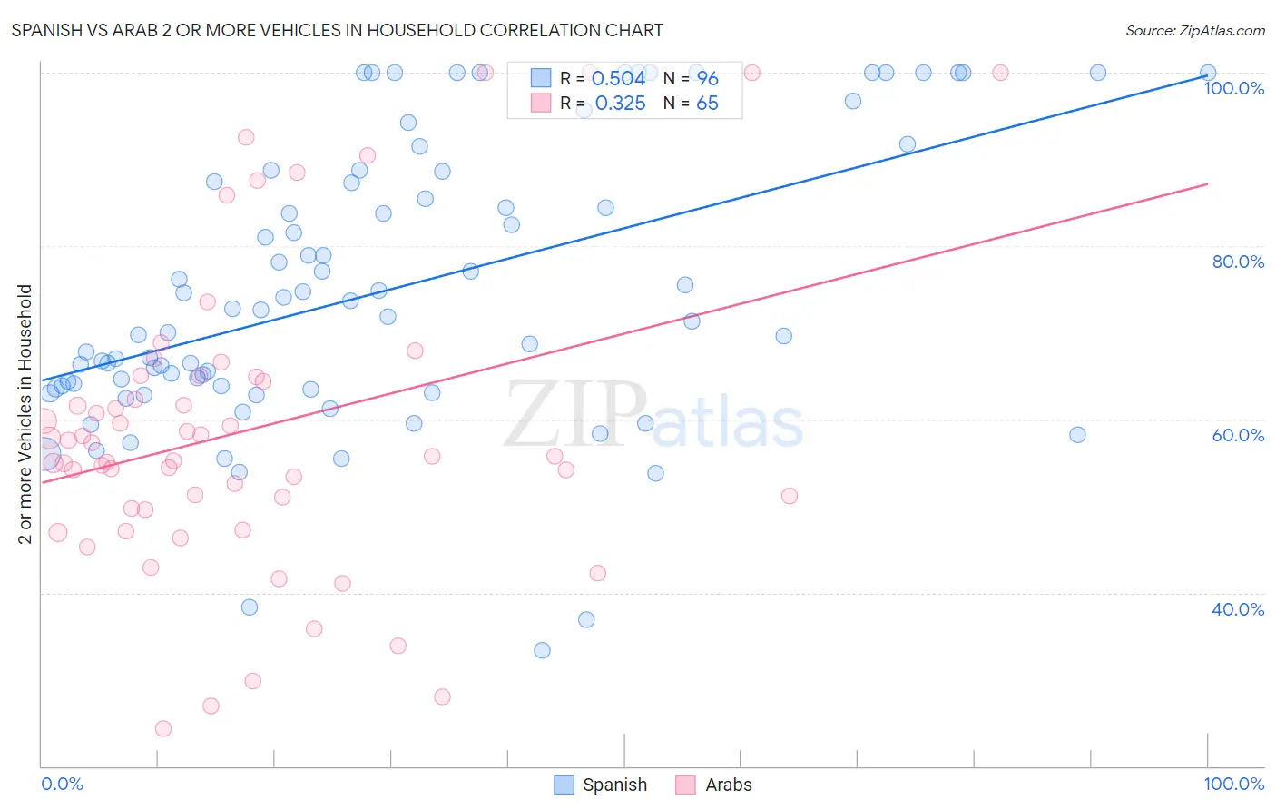 Spanish vs Arab 2 or more Vehicles in Household