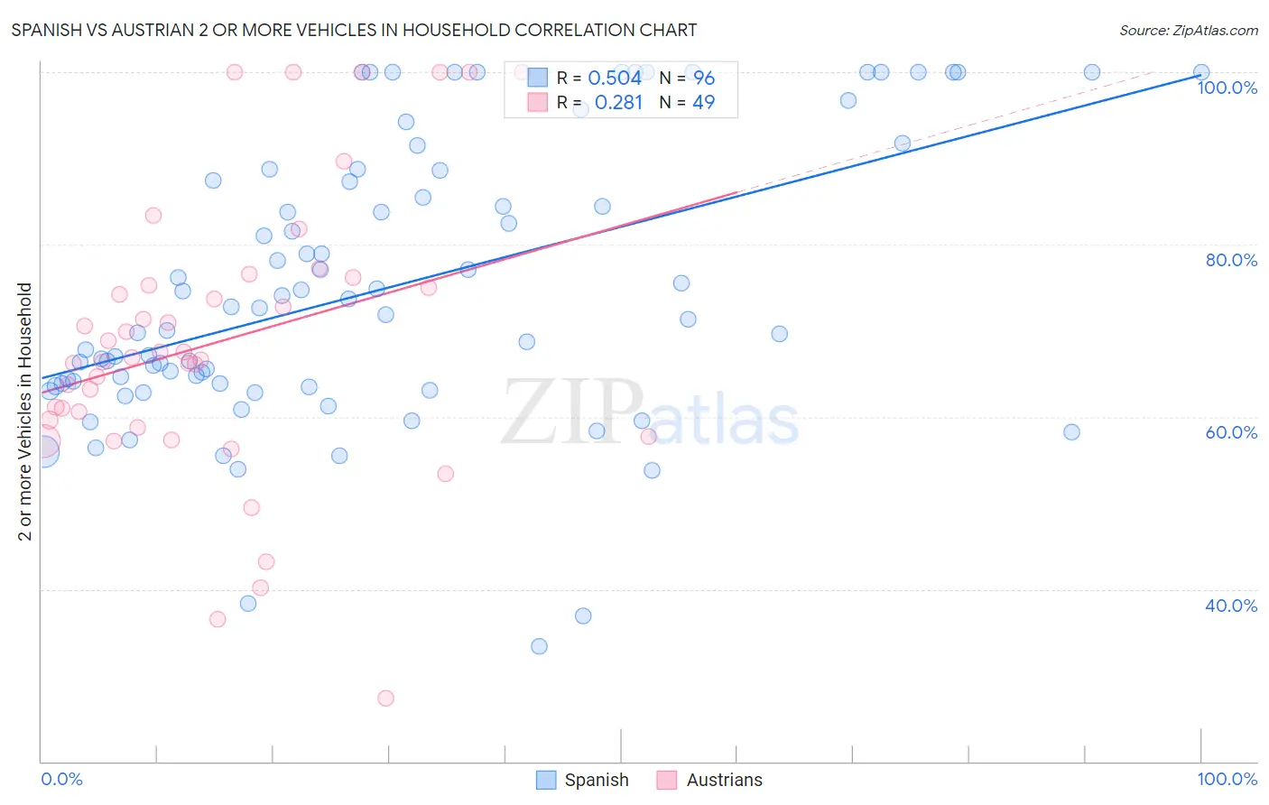 Spanish vs Austrian 2 or more Vehicles in Household