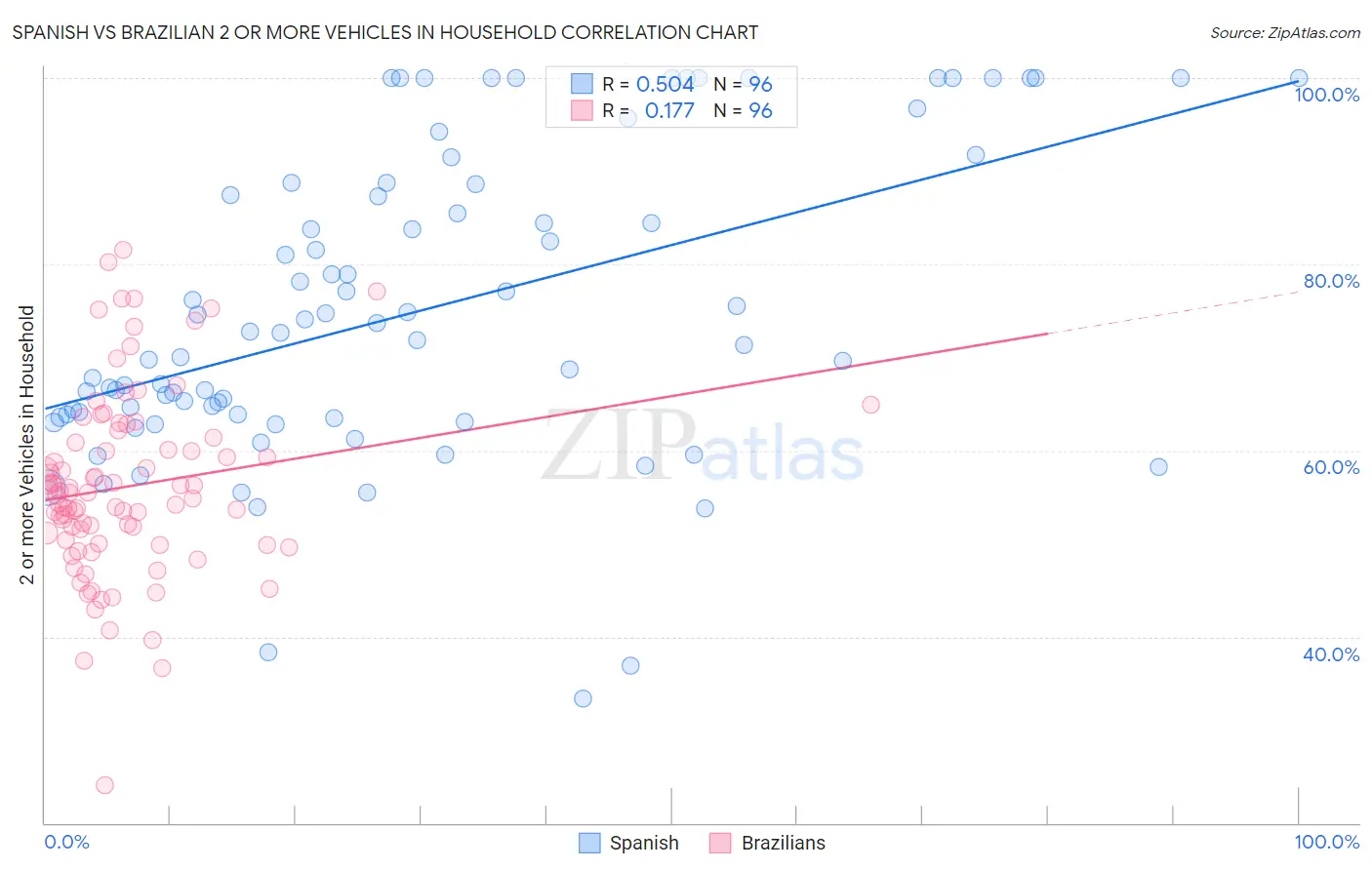 Spanish vs Brazilian 2 or more Vehicles in Household