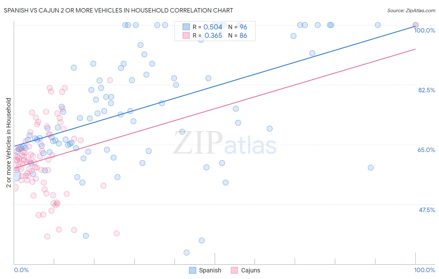 Spanish vs Cajun 2 or more Vehicles in Household