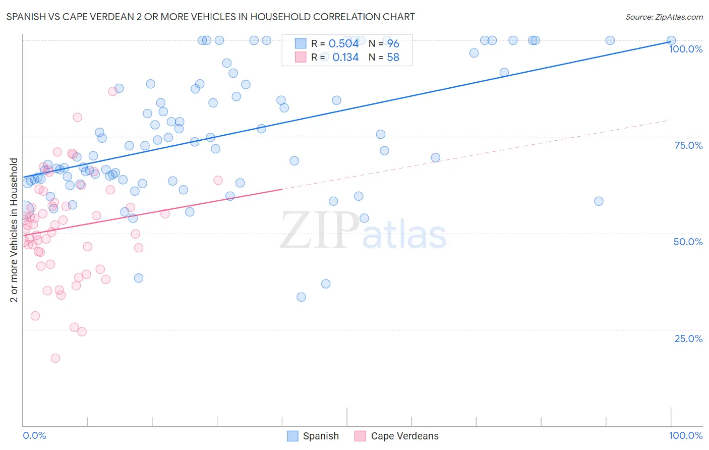 Spanish vs Cape Verdean 2 or more Vehicles in Household