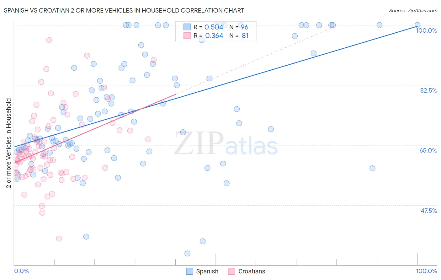 Spanish vs Croatian 2 or more Vehicles in Household