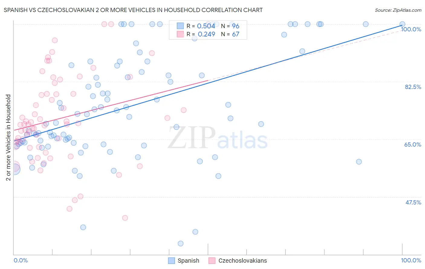 Spanish vs Czechoslovakian 2 or more Vehicles in Household