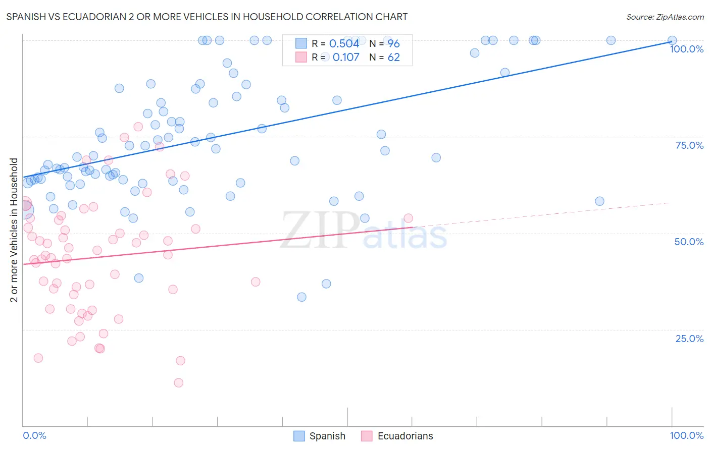 Spanish vs Ecuadorian 2 or more Vehicles in Household