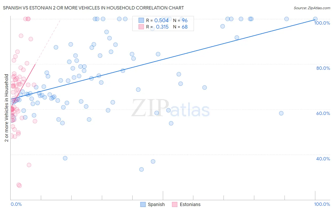 Spanish vs Estonian 2 or more Vehicles in Household