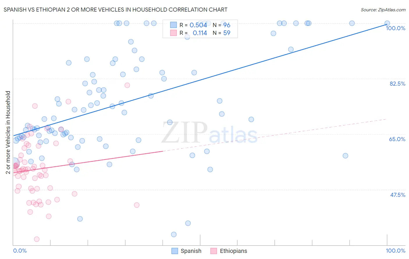 Spanish vs Ethiopian 2 or more Vehicles in Household