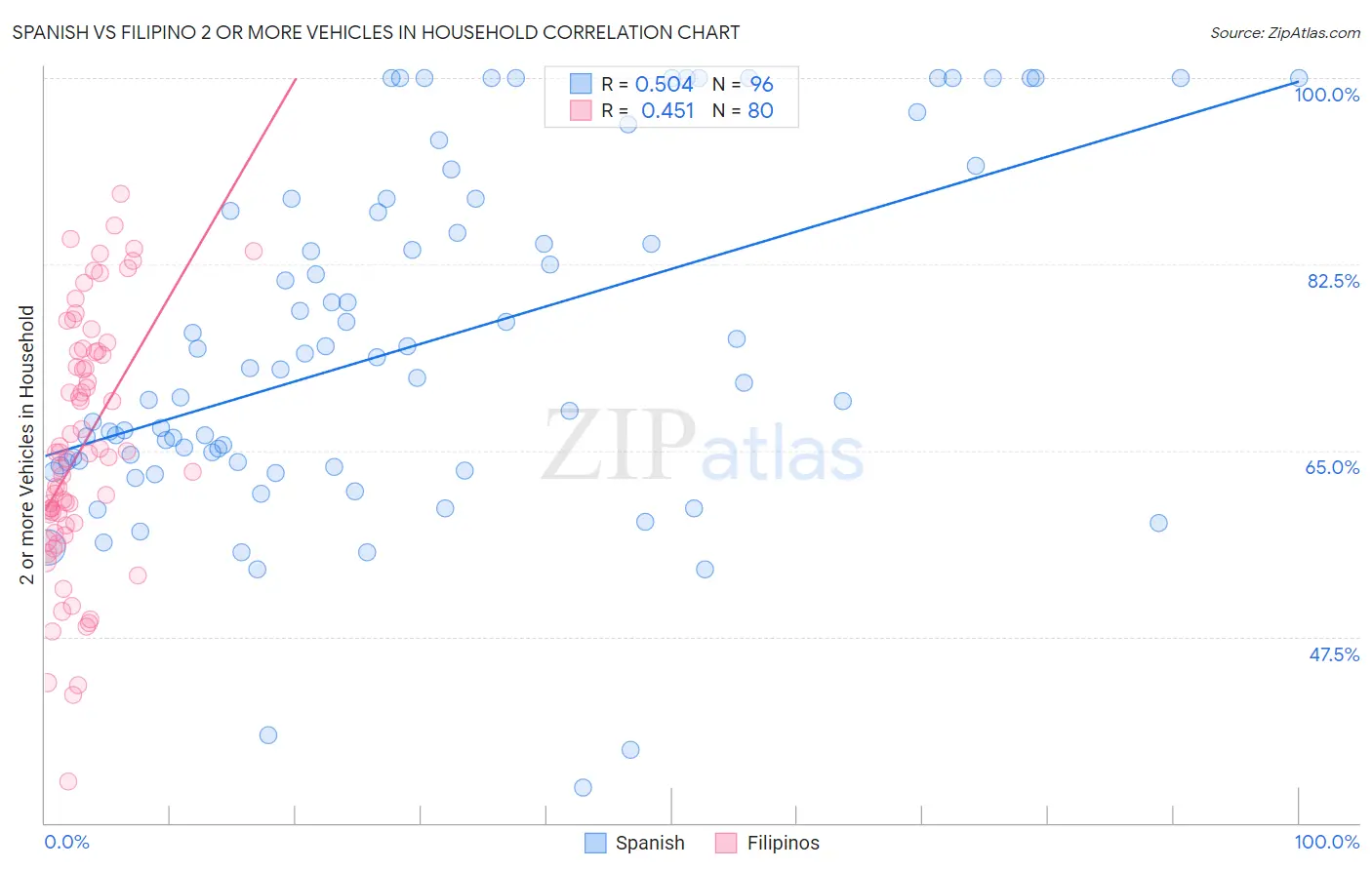 Spanish vs Filipino 2 or more Vehicles in Household