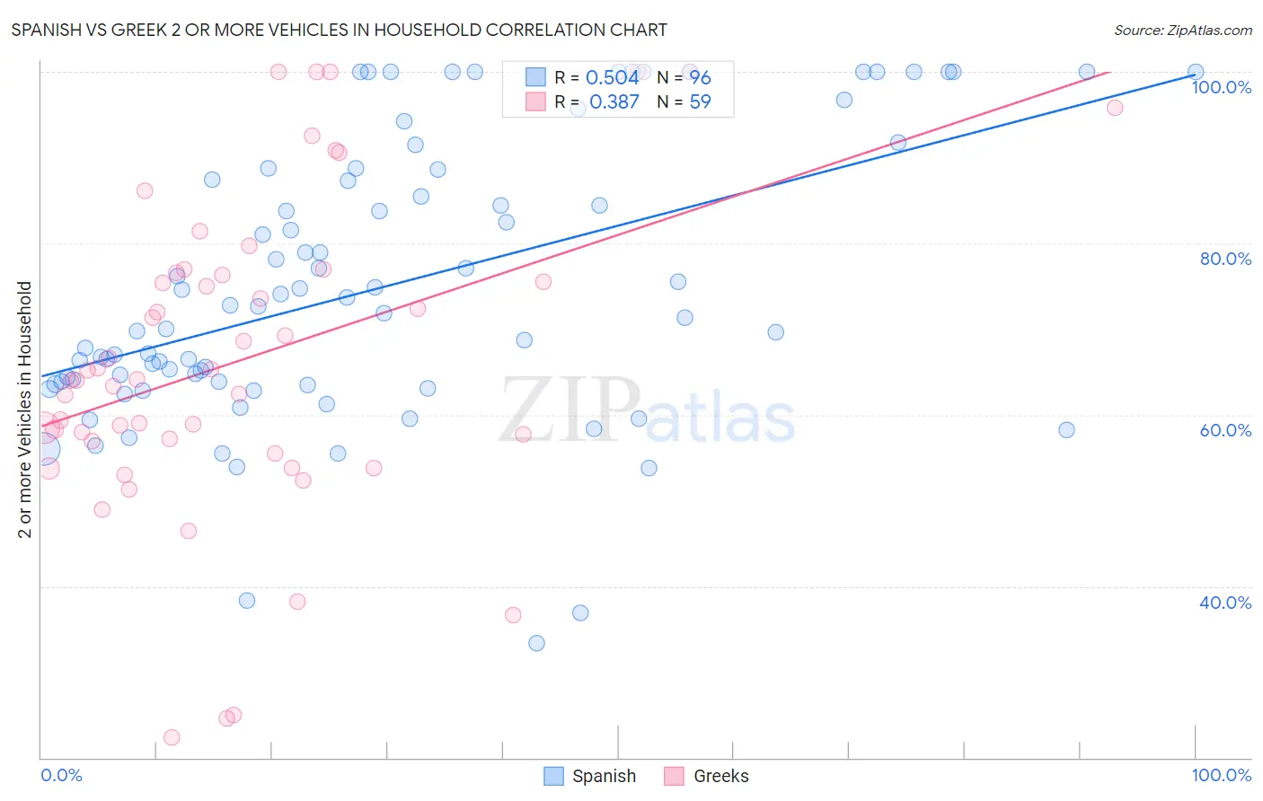 Spanish vs Greek 2 or more Vehicles in Household