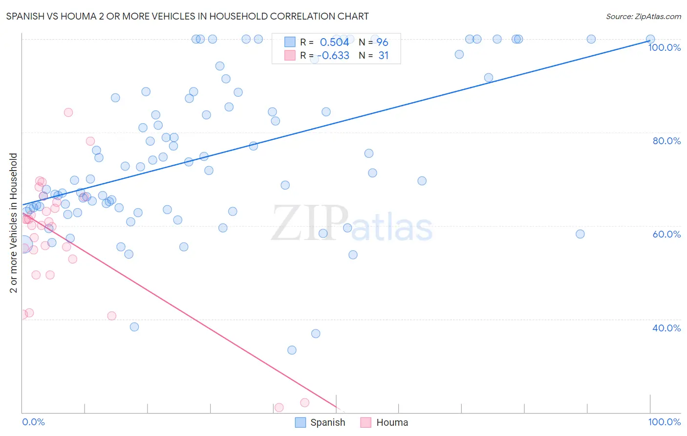 Spanish vs Houma 2 or more Vehicles in Household