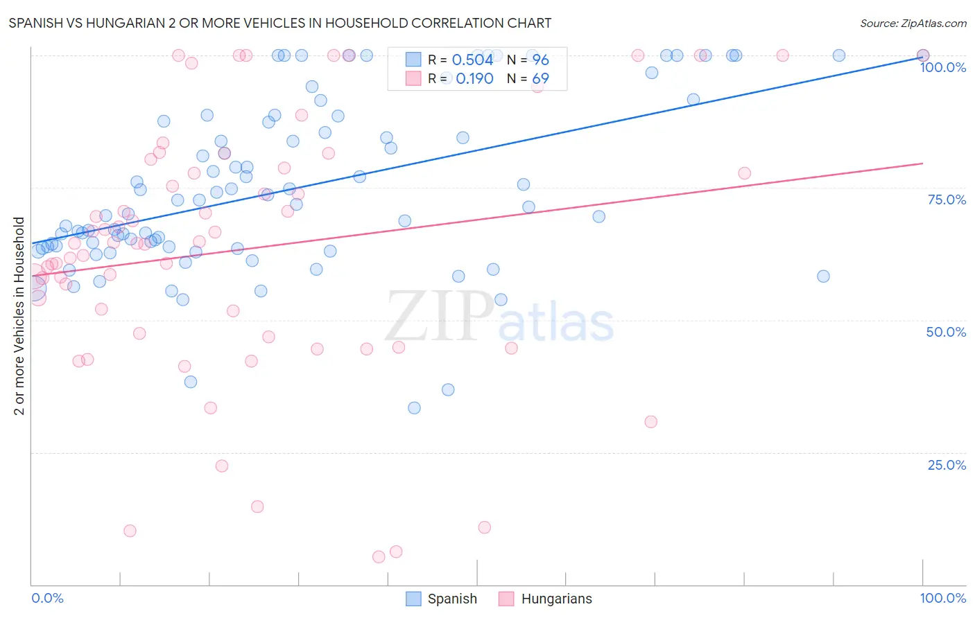 Spanish vs Hungarian 2 or more Vehicles in Household