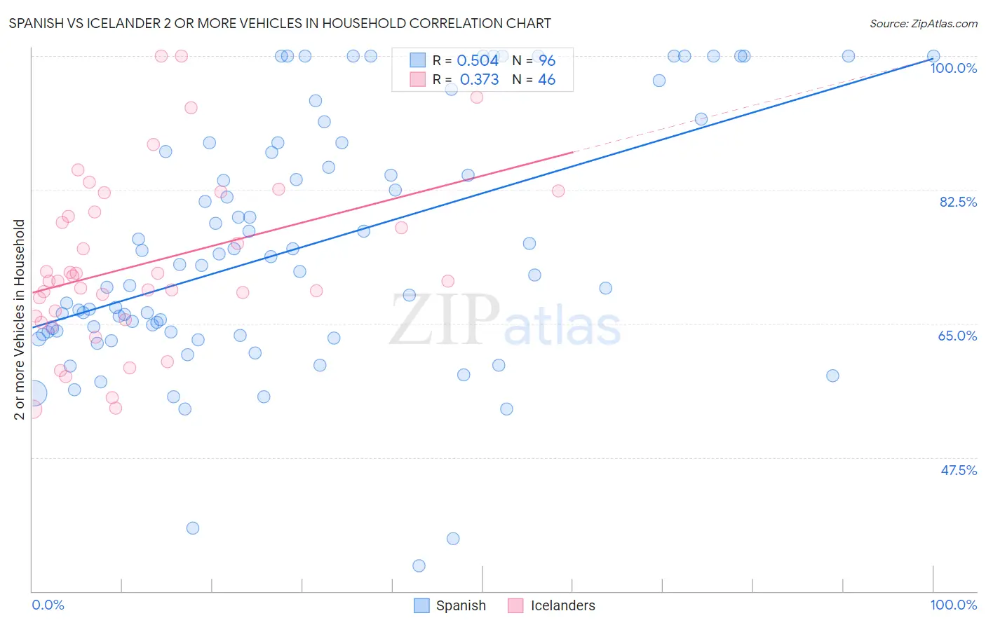 Spanish vs Icelander 2 or more Vehicles in Household