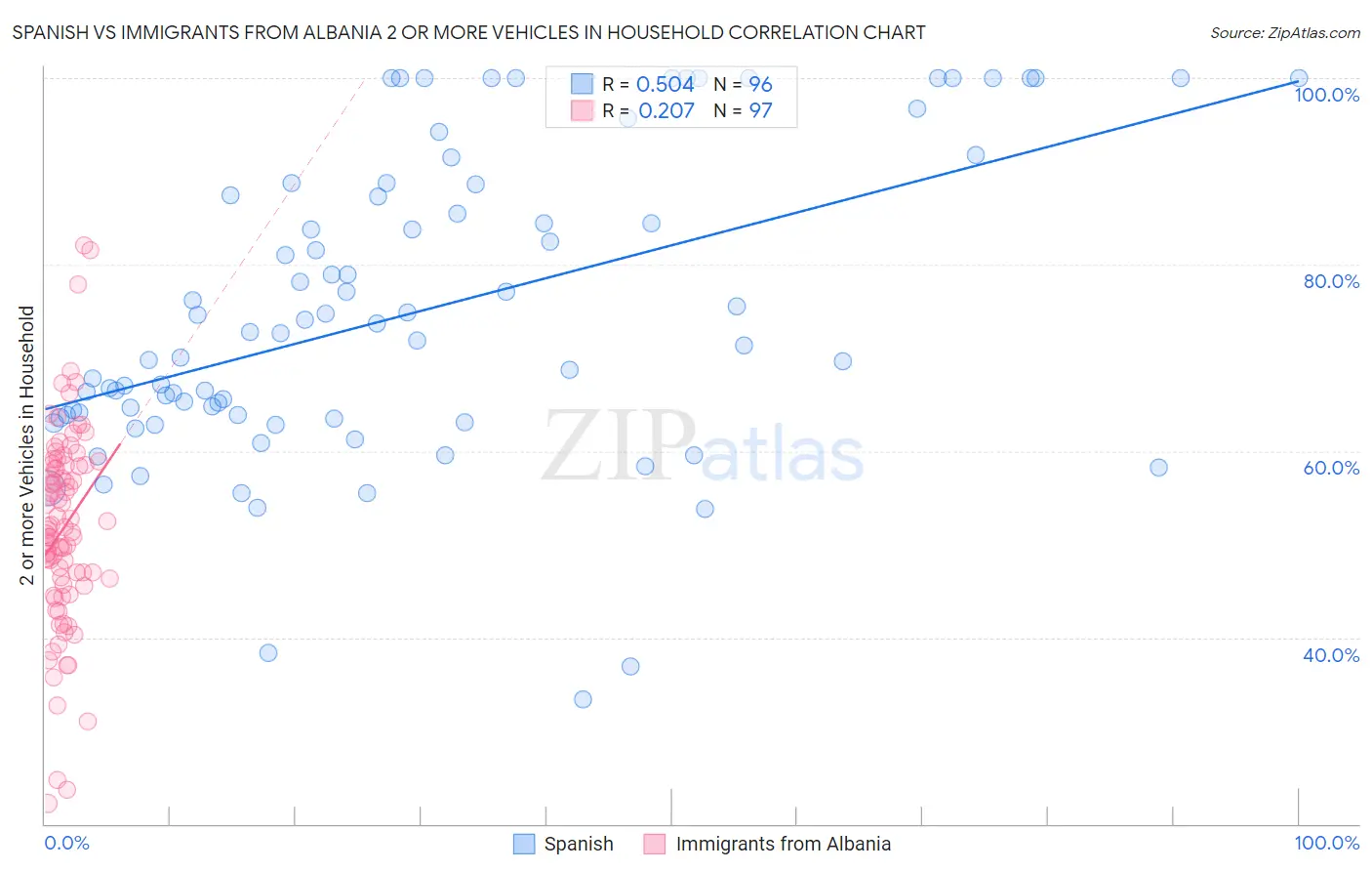 Spanish vs Immigrants from Albania 2 or more Vehicles in Household