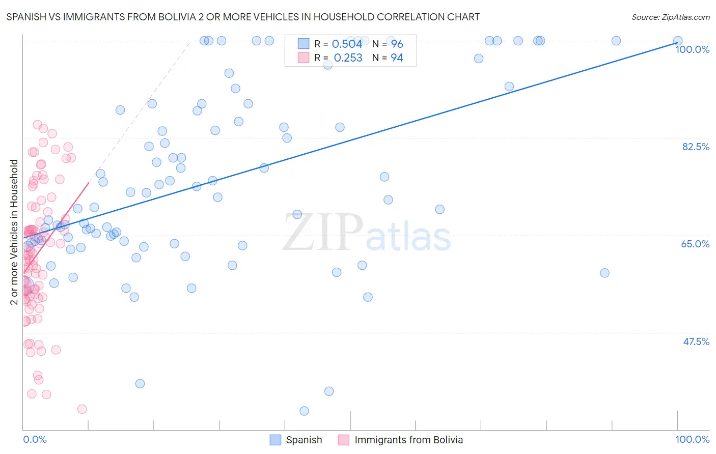 Spanish vs Immigrants from Bolivia 2 or more Vehicles in Household