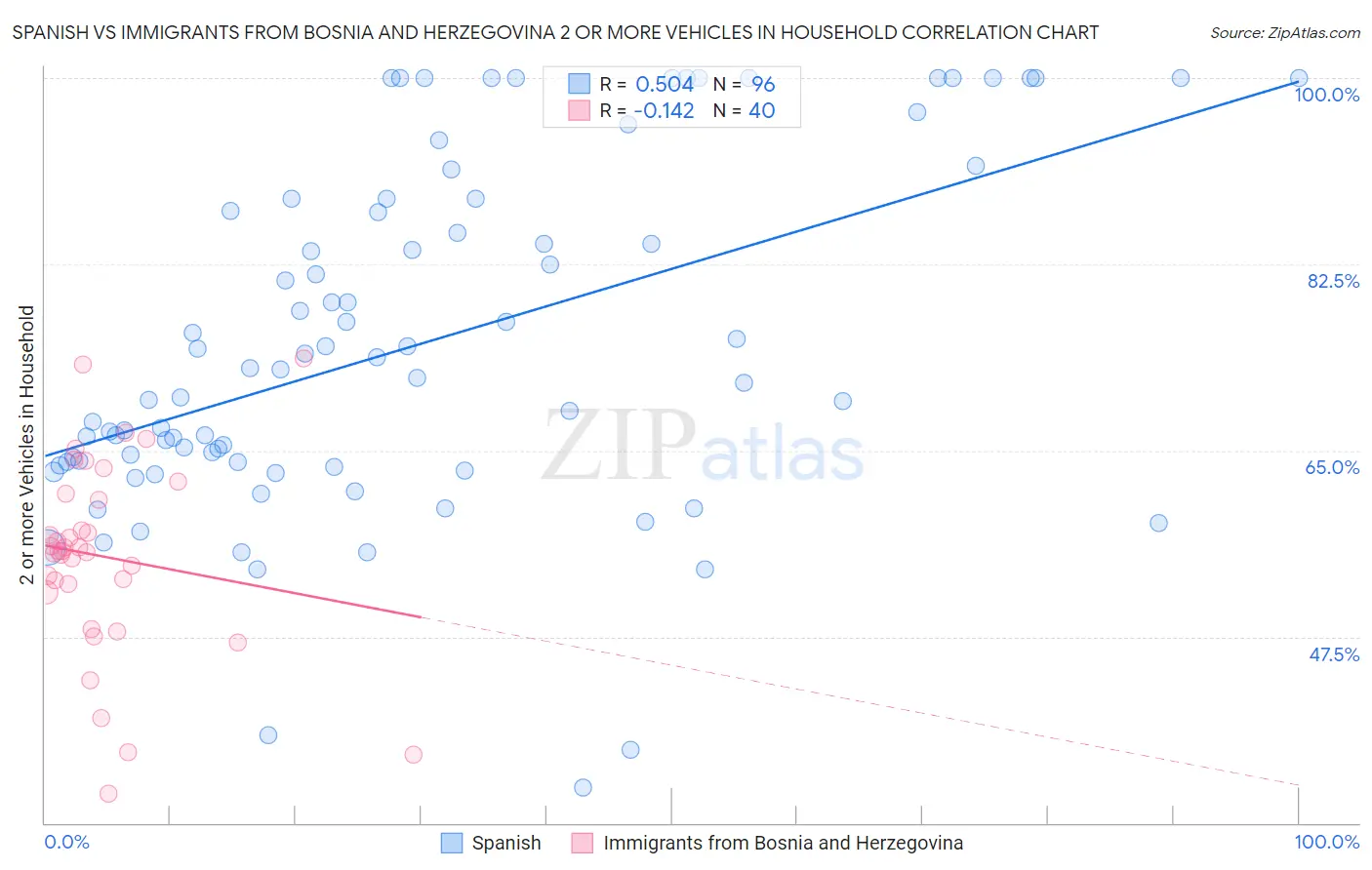 Spanish vs Immigrants from Bosnia and Herzegovina 2 or more Vehicles in Household