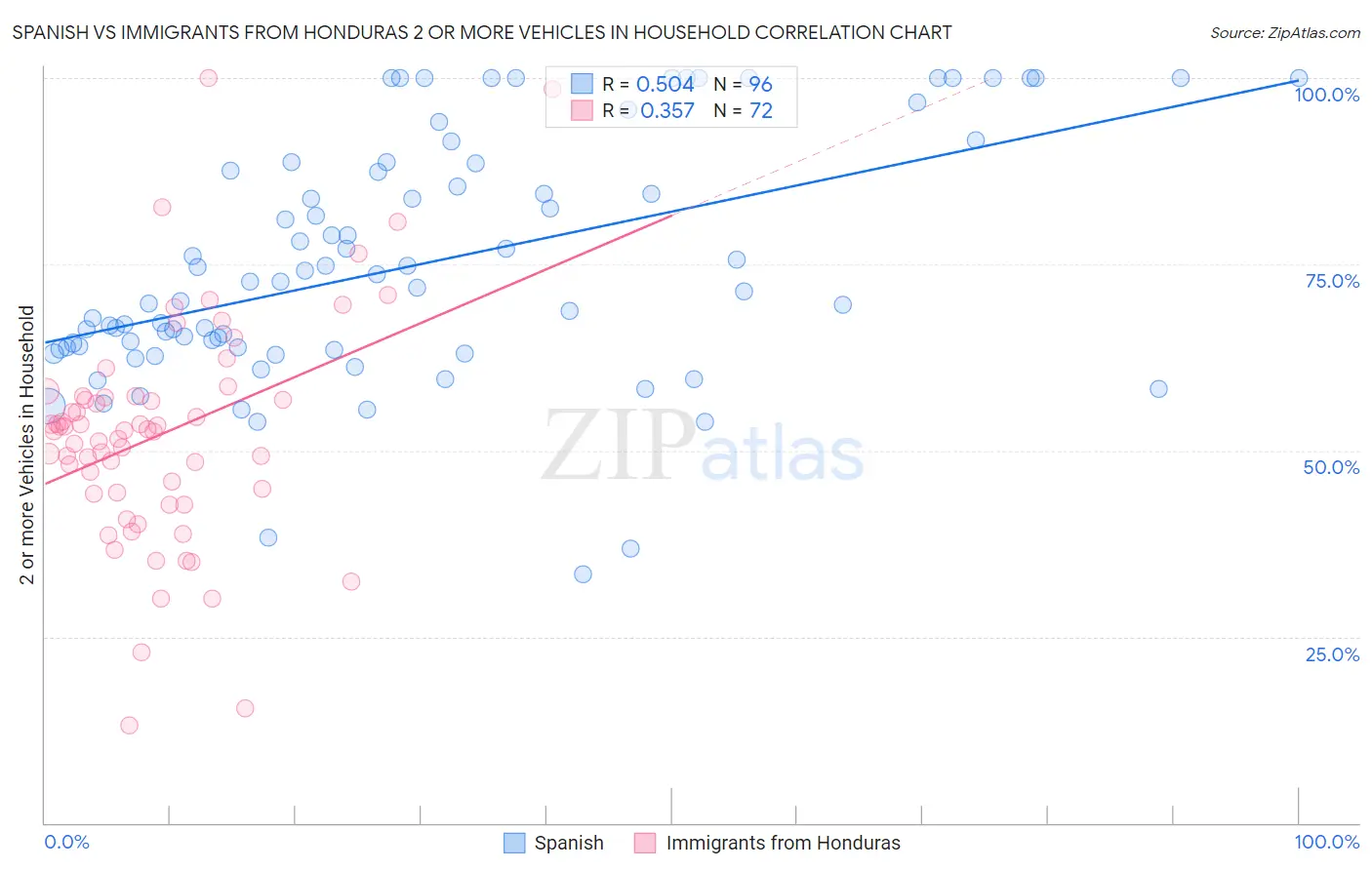 Spanish vs Immigrants from Honduras 2 or more Vehicles in Household