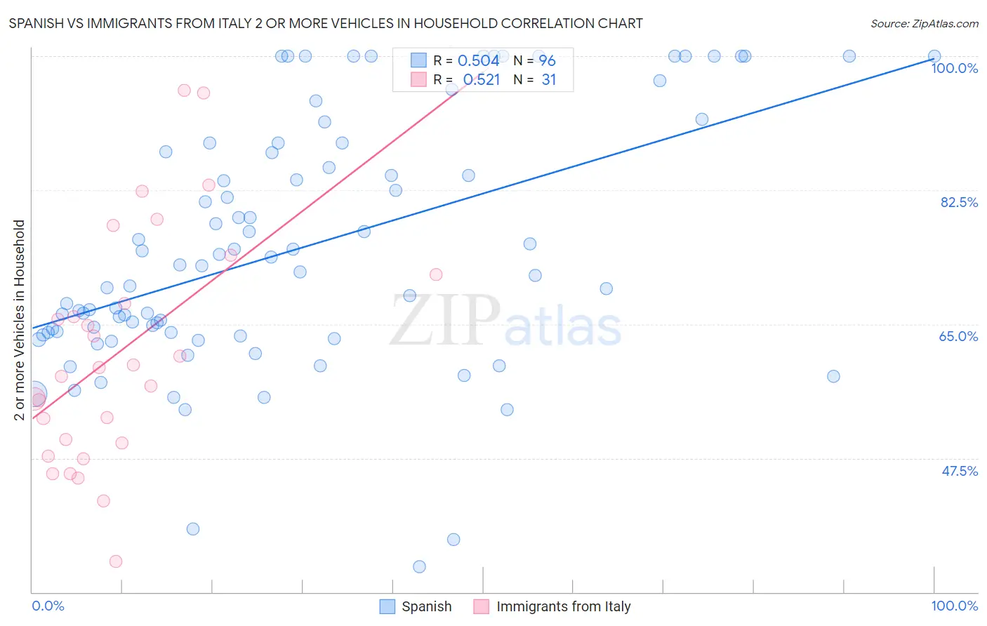 Spanish vs Immigrants from Italy 2 or more Vehicles in Household