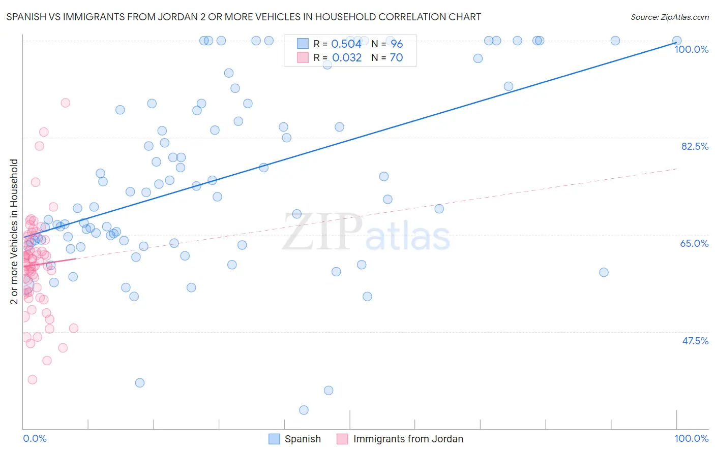 Spanish vs Immigrants from Jordan 2 or more Vehicles in Household