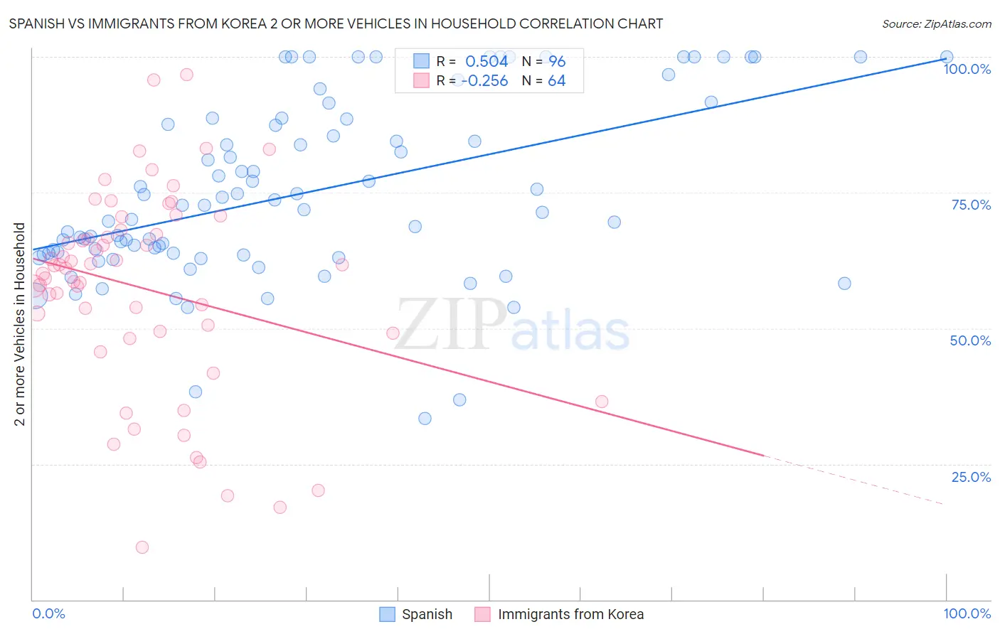 Spanish vs Immigrants from Korea 2 or more Vehicles in Household