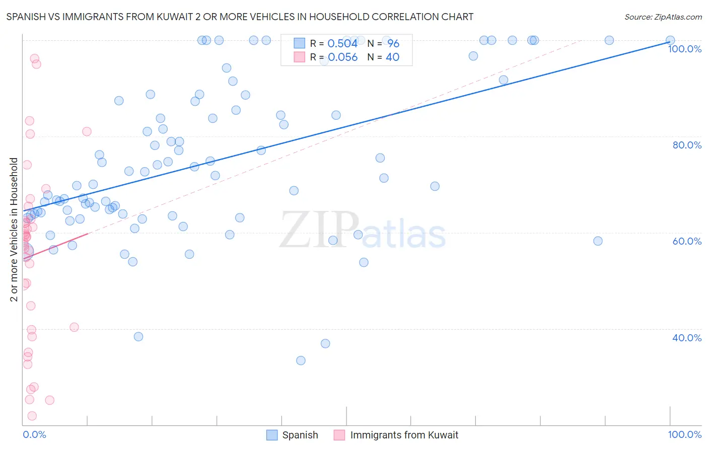 Spanish vs Immigrants from Kuwait 2 or more Vehicles in Household