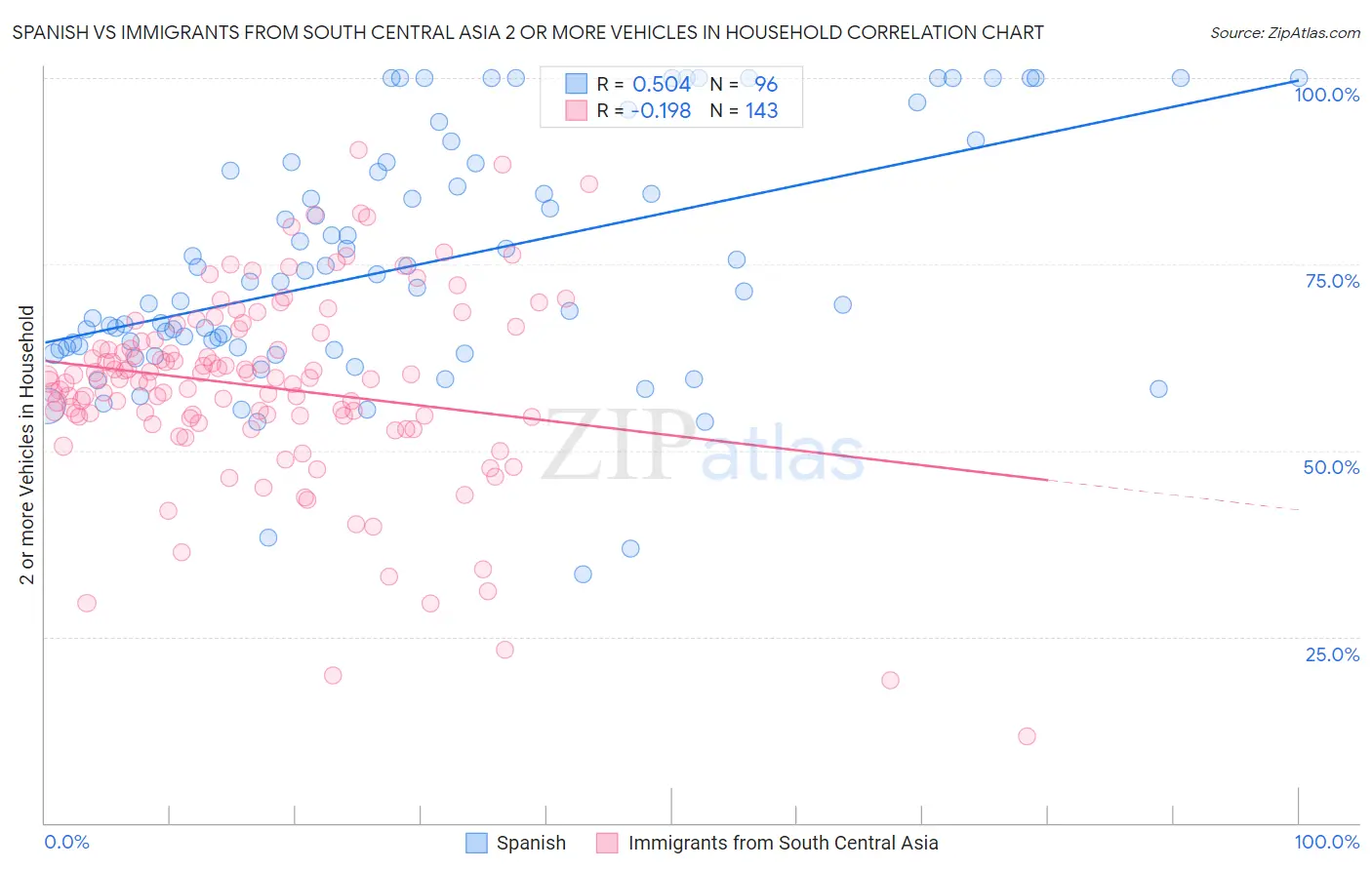 Spanish vs Immigrants from South Central Asia 2 or more Vehicles in Household